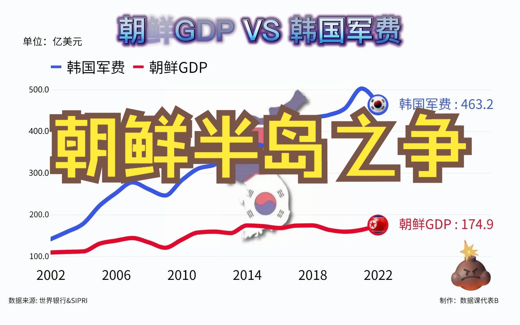 朝鲜半岛的对抗,韩国军费VS朝鲜GDP,真动手谁输谁赢真不好说!哔哩哔哩bilibili