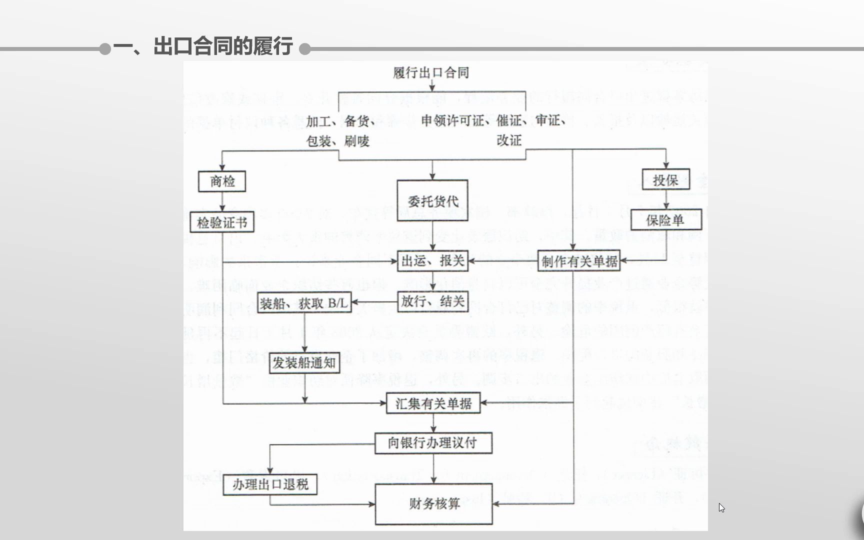 第九章 进出口合同的履行出口合同履行1哔哩哔哩bilibili