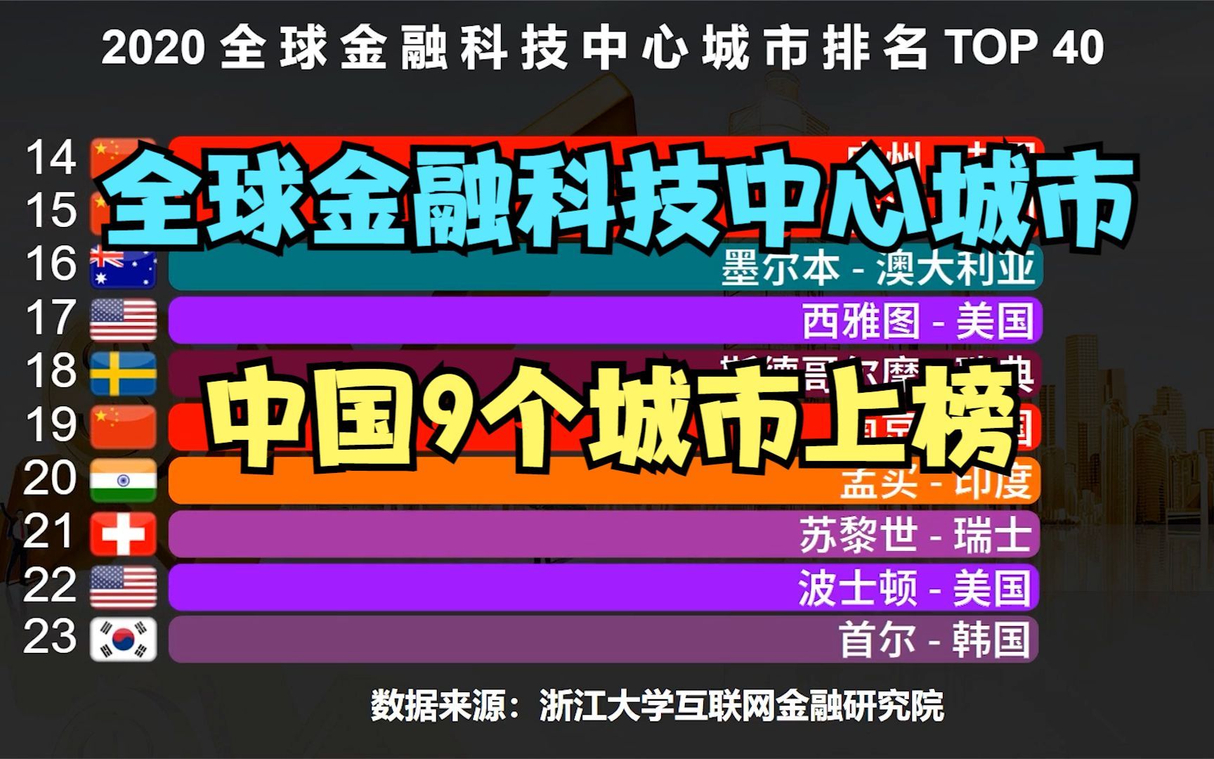 2020全球40大金融科技中心城市排名,前七名里,中国竟占了4个哔哩哔哩bilibili