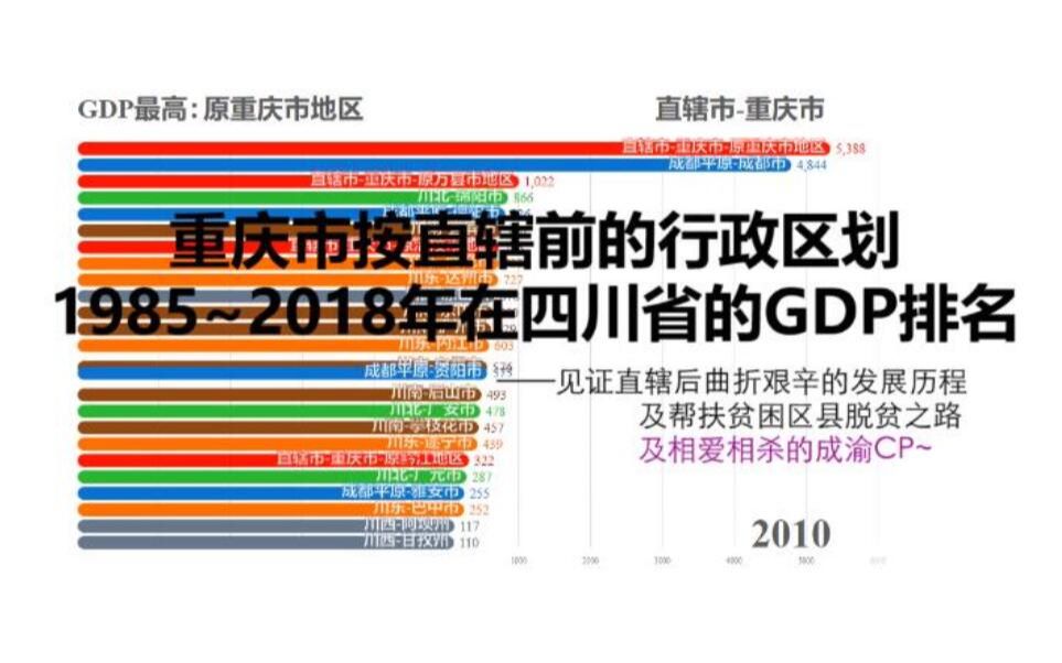 重庆市按直辖前的行政区划1985~2018年在四川省的GDP排名哔哩哔哩bilibili