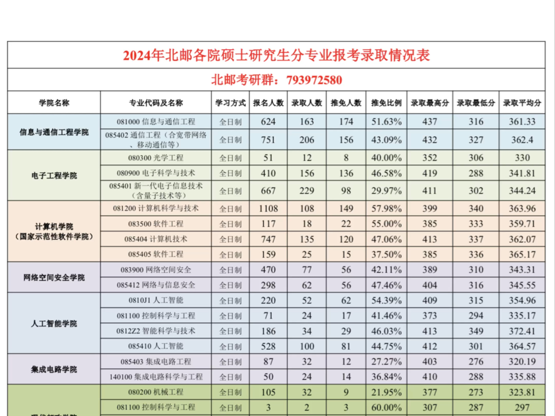 北京邮电大学分数线图片