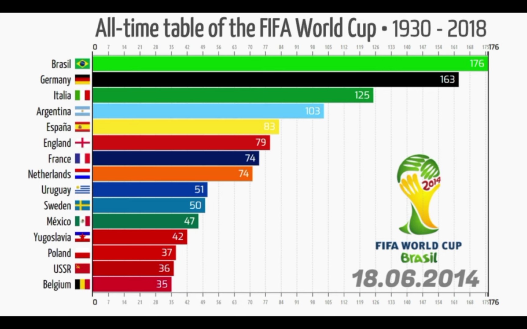 【世界杯】世界杯国家进球数排行哔哩哔哩bilibili