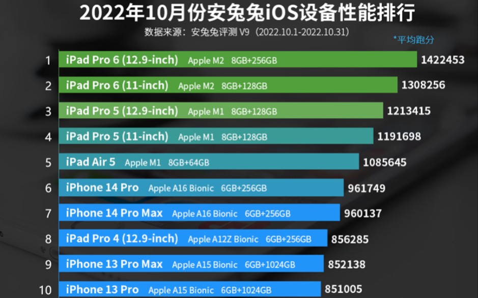 2022年10月安兔兔最新iOS设备性能排行榜哔哩哔哩bilibili