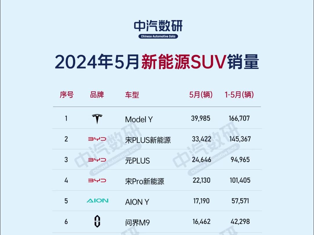 2024年5月新能源SUV销量排行榜哔哩哔哩bilibili