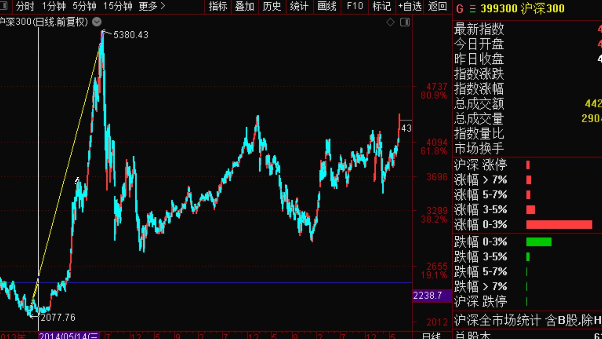 【狙击主力】7.3明日大盘和短线股:精选短线股中信国安,广百股份,亚联发展,中信重工,中国外运.大盘看到3260.7.2根据泄露天机指标,选出的株冶集...