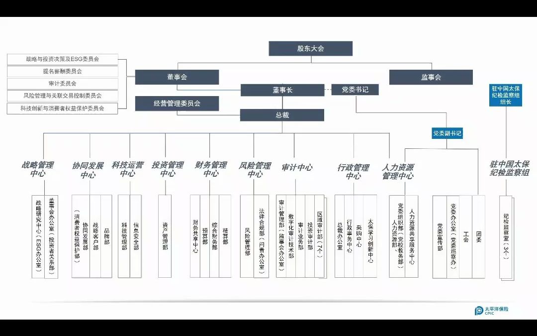 太平洋保险集团本部组织机构哔哩哔哩bilibili