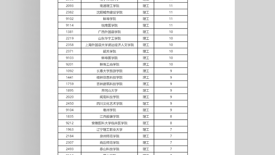 安徽2023年本二批次征集院校名单征集版本,仅供参考,如有错误,评论区指正谢谢,祝大家征集顺利哔哩哔哩bilibili