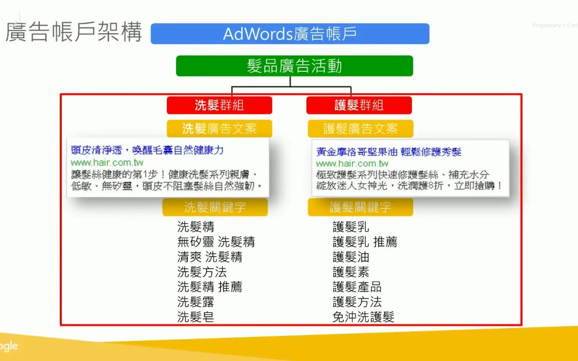 Google AdWords 入门课程  5.广告群组架构哔哩哔哩bilibili