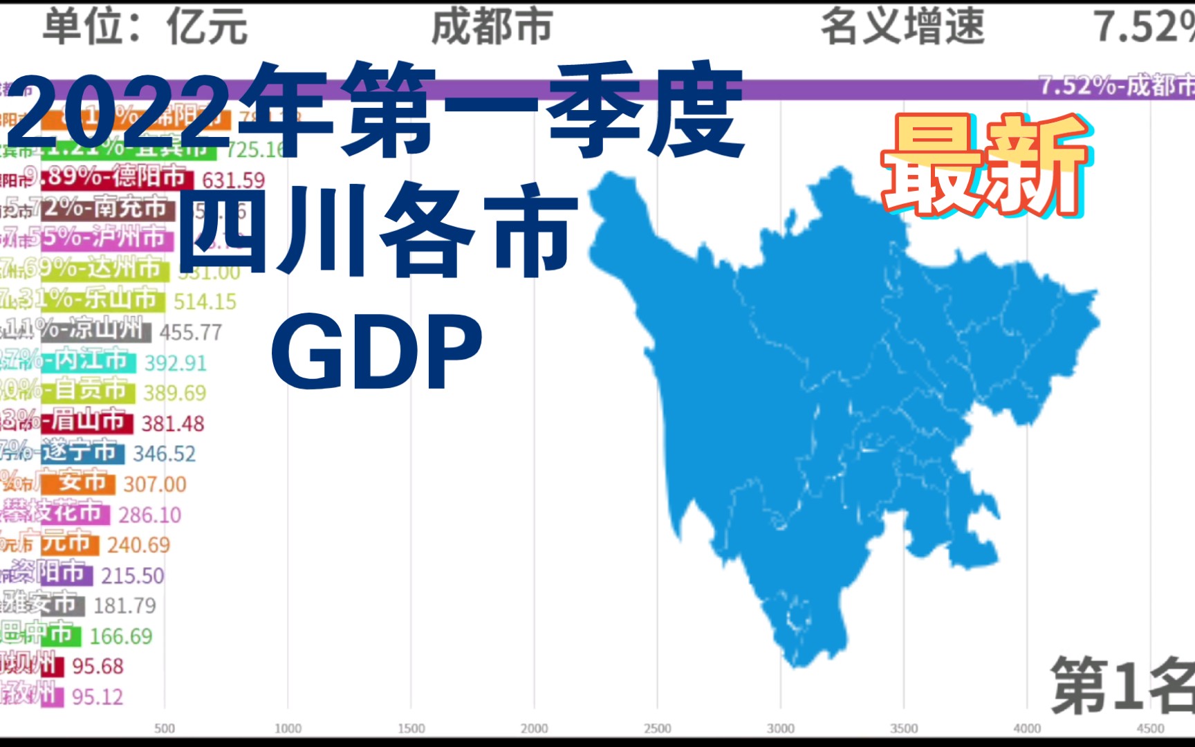 新出炉!2022年第一季度四川各市GDP!哔哩哔哩bilibili