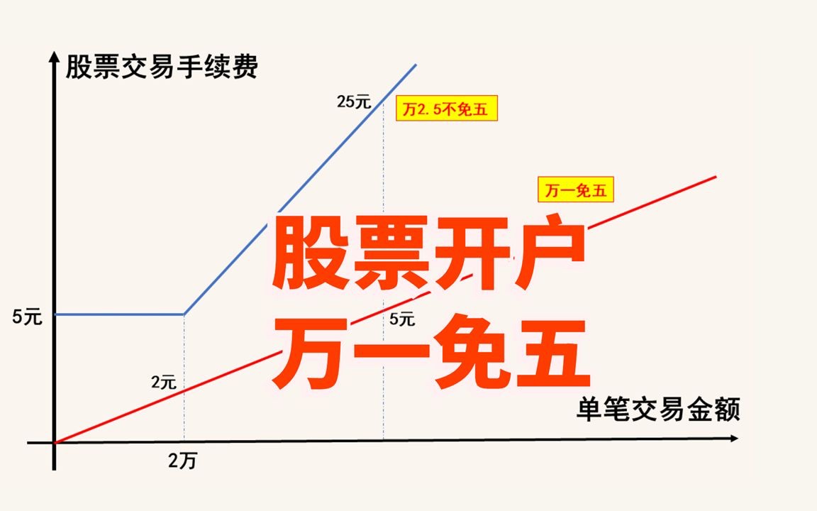 股票开户万一免五科普,新手炒股省钱必备!哔哩哔哩bilibili