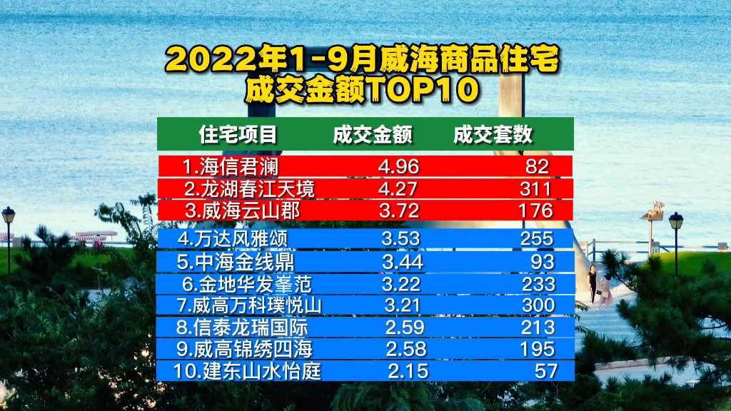 威海19月商品住宅成交金额排行榜.理想很丰满,现实太骨感哔哩哔哩bilibili