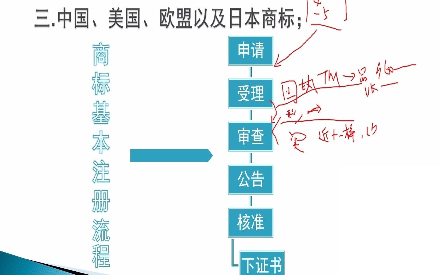 7.亚马逊品牌备案之商标 Part 7商标注册基本流程(1)哔哩哔哩bilibili