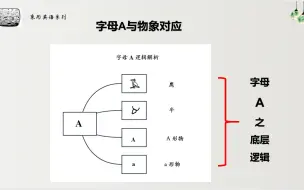 Download Video: 第二讲《象形英语说文解字》第一章 字母A 导读