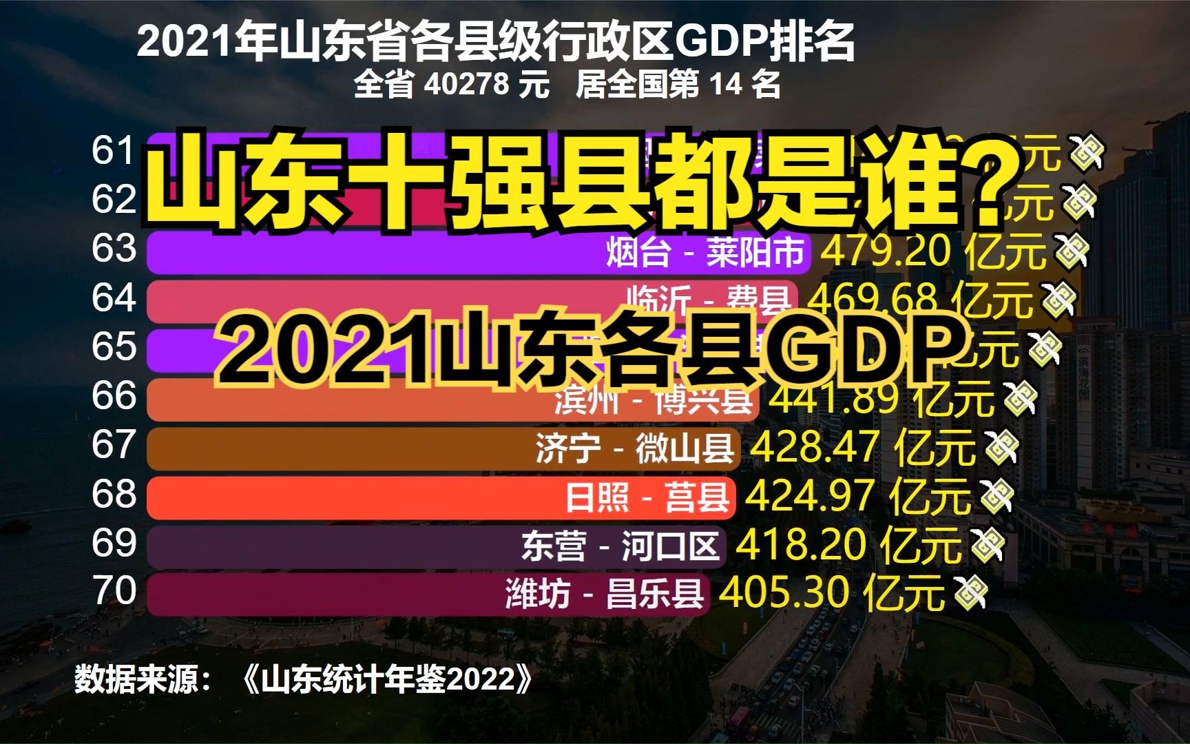 山东十强县都是谁?2021年山东136个区县GDP排名,第一名超4000亿哔哩哔哩bilibili