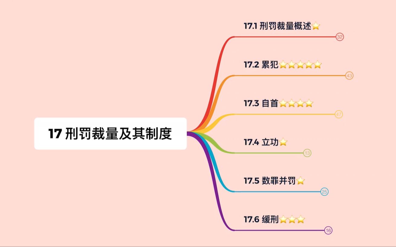 刑法学第17章:刑罚裁量及其制度【华政刑法学硕考研】哔哩哔哩bilibili