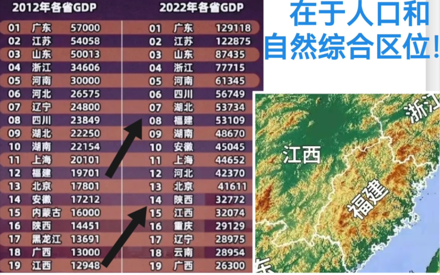 福建和江西的经济排名提升为何会越来越难?哔哩哔哩bilibili