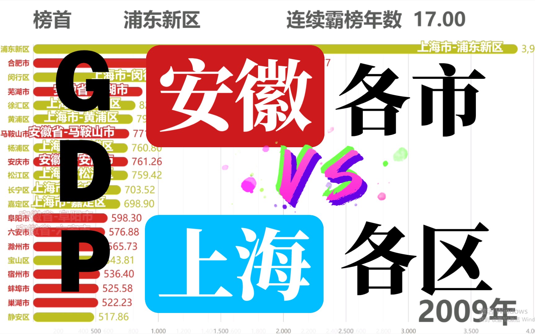 【数据可视化】1990~2020年安徽各市VS上海各区GDP排名,安徽今年超越上海已成定局?哔哩哔哩bilibili