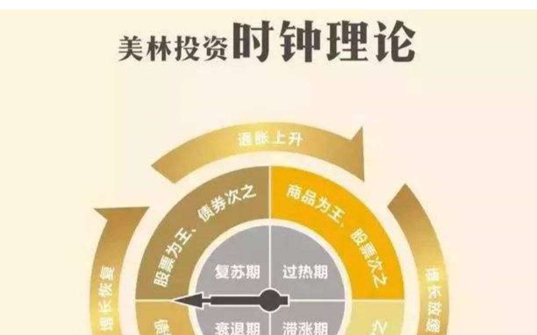 流行100年的美林时钟理论是什么