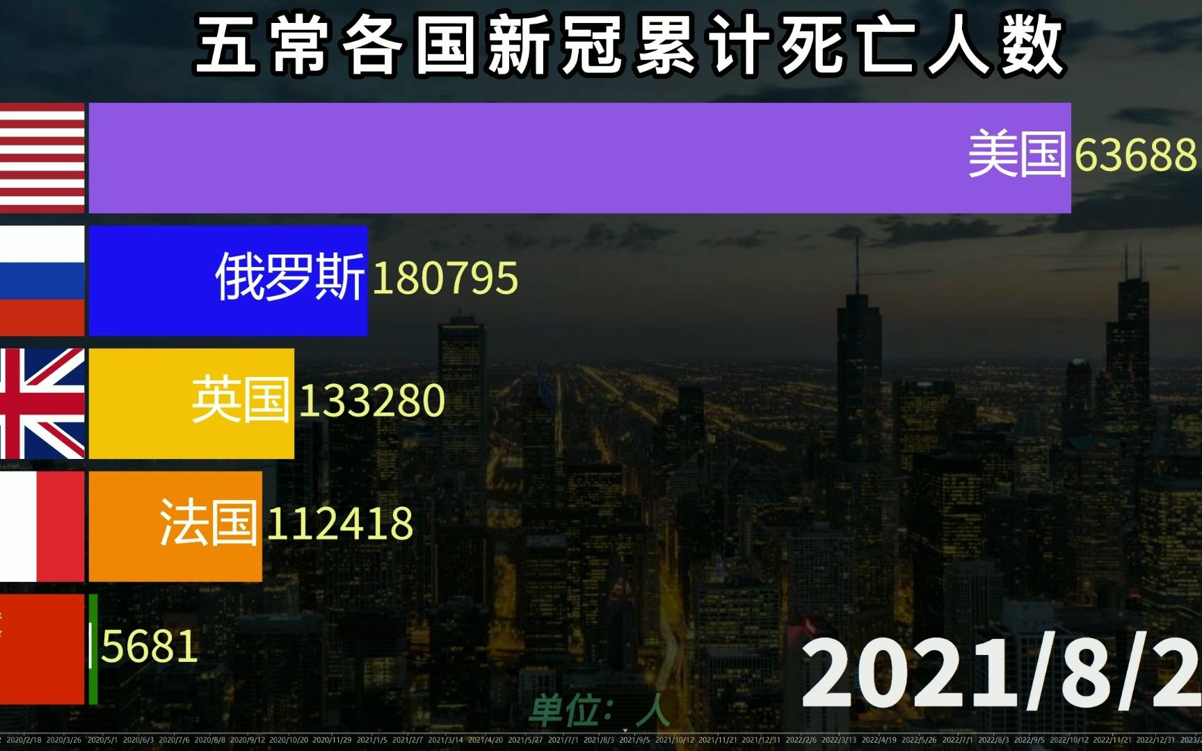 新冠病毒到底来源于哪,疫情爆发以来五常国累计死亡人数统计哔哩哔哩bilibili