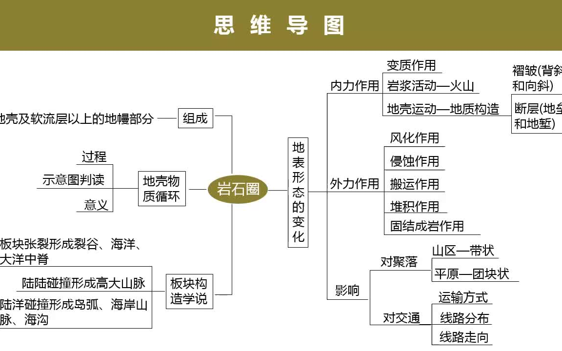 专题四 地表形态变化