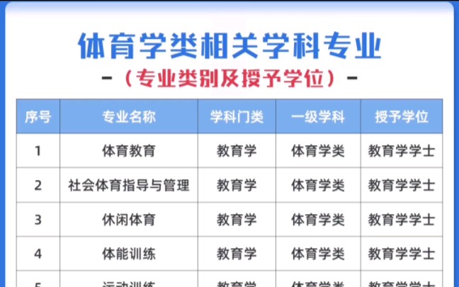 体育升学作为一种考取大学的形式,报考热度逐年增加.教育学门类下共有2个一级学科,分别是教育学和体育学,而体育学下目前共计有12个体育相关专业...