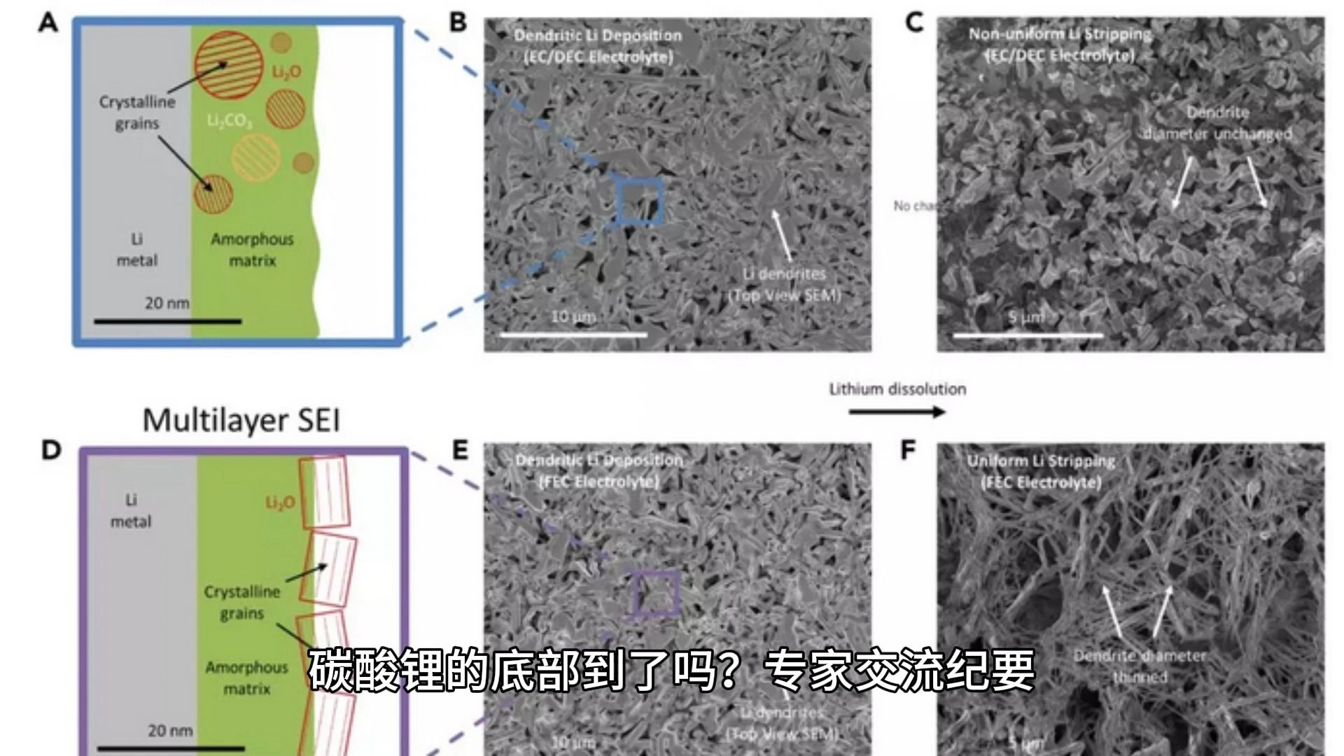 碳酸锂的底部到了吗?专家交流纪要哔哩哔哩bilibili