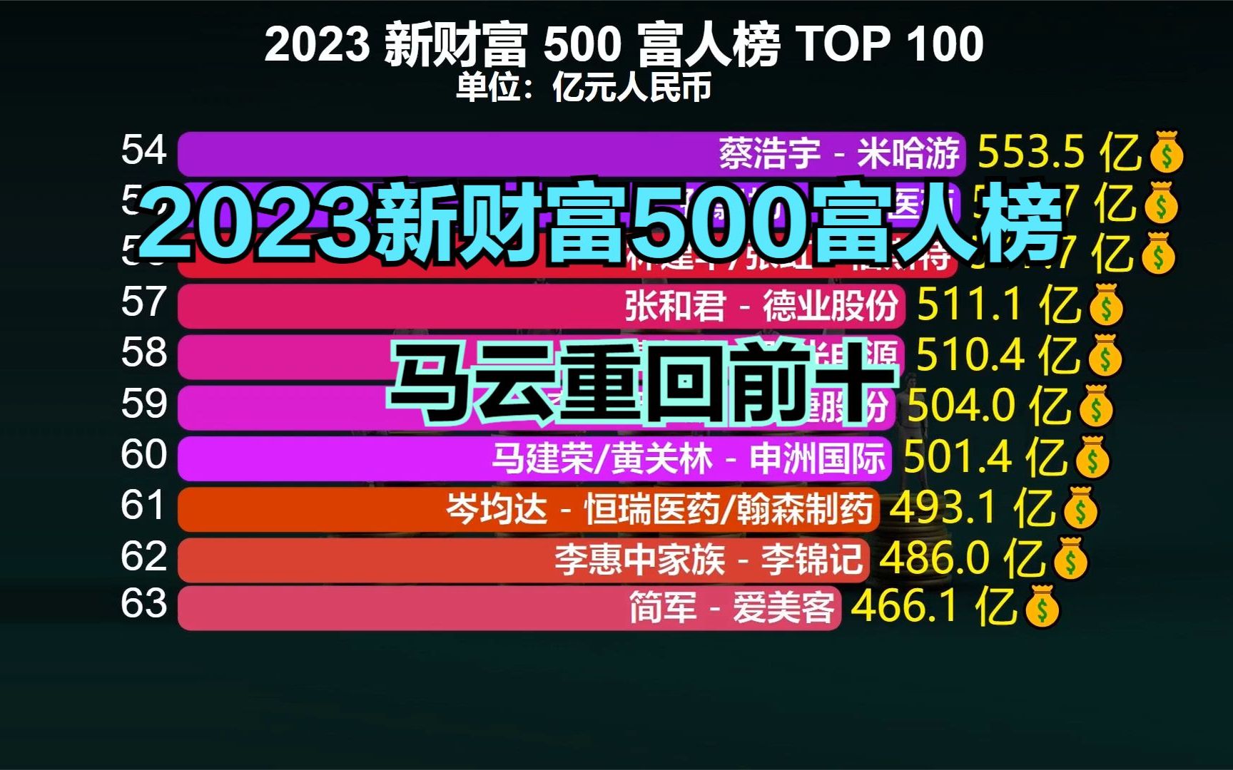 2023年中國最有錢的100位富豪:馬雲重回前十,首富