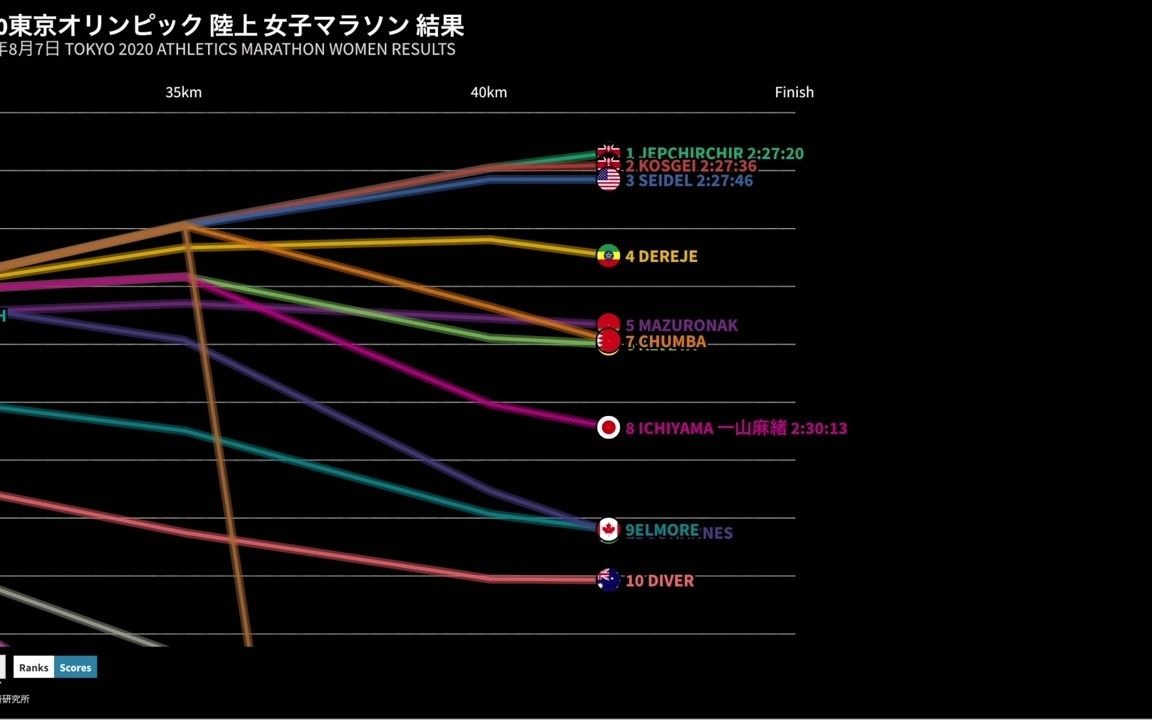 东京奥运会女子马拉松精英配速对照哔哩哔哩bilibili