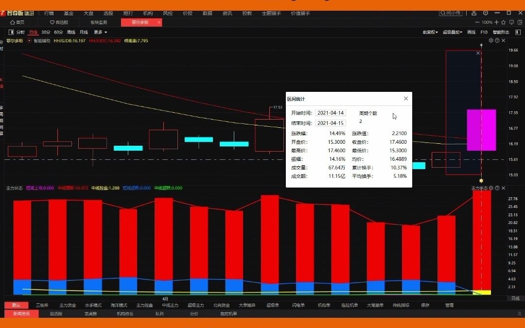 鄂尔多斯分析,股票能不能涨,由主力说了算!你会看主力吗?哔哩哔哩bilibili