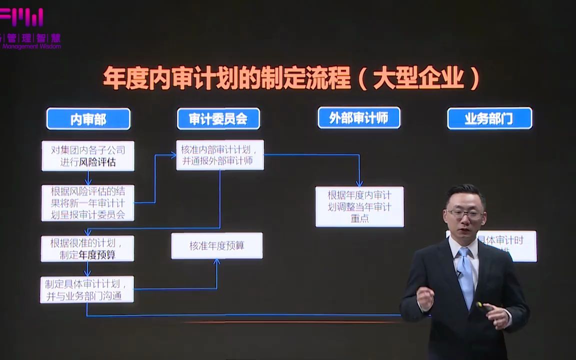 7.内部审计计划与准备哔哩哔哩bilibili