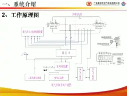 Download Video: 视频竞赛21.运管徐佳1：M701F燃气-蒸汽联合循环机组氢气系统