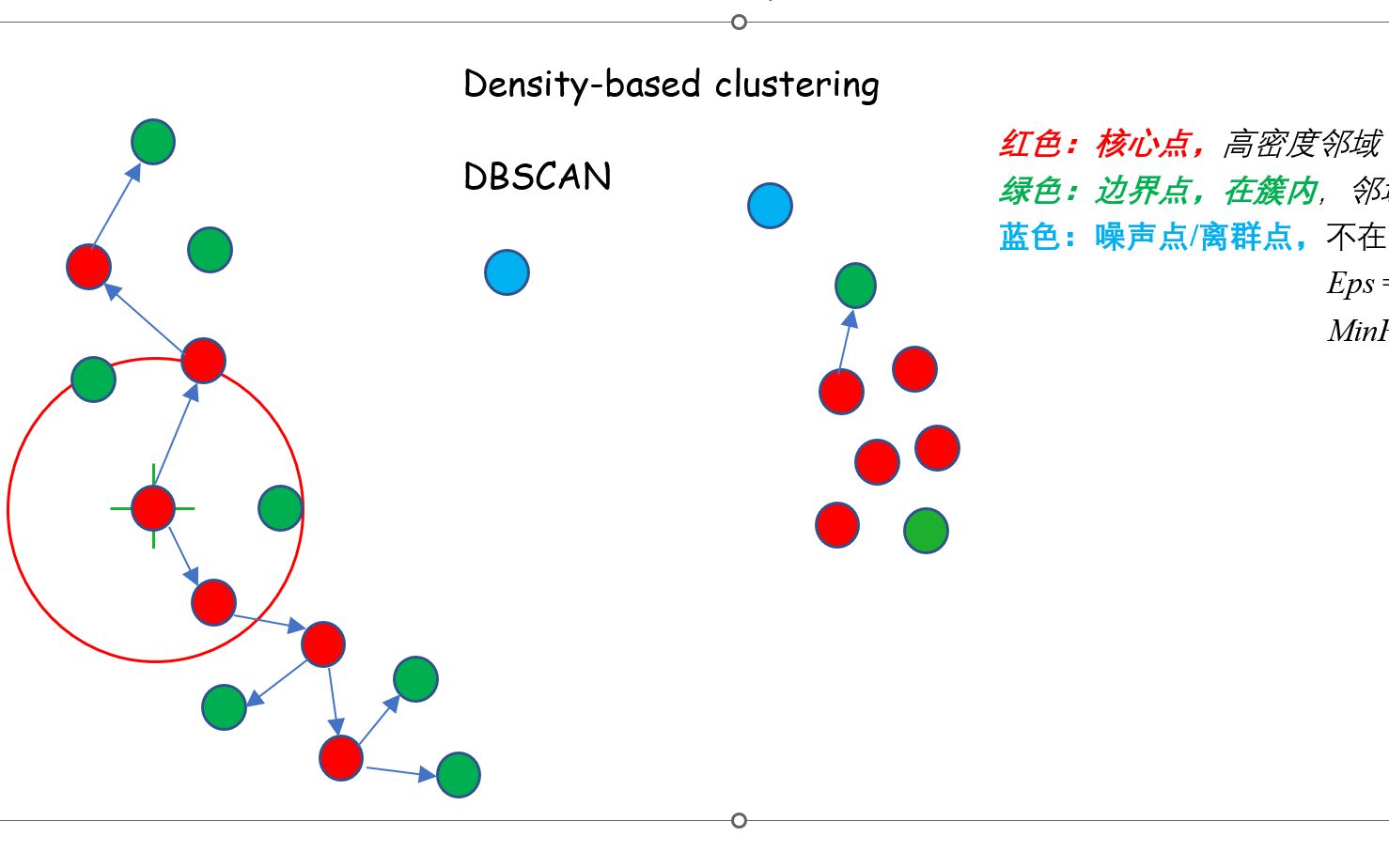 基于密度的聚类 DBSCAN 解释与实例计算 - 哔哩哔哩