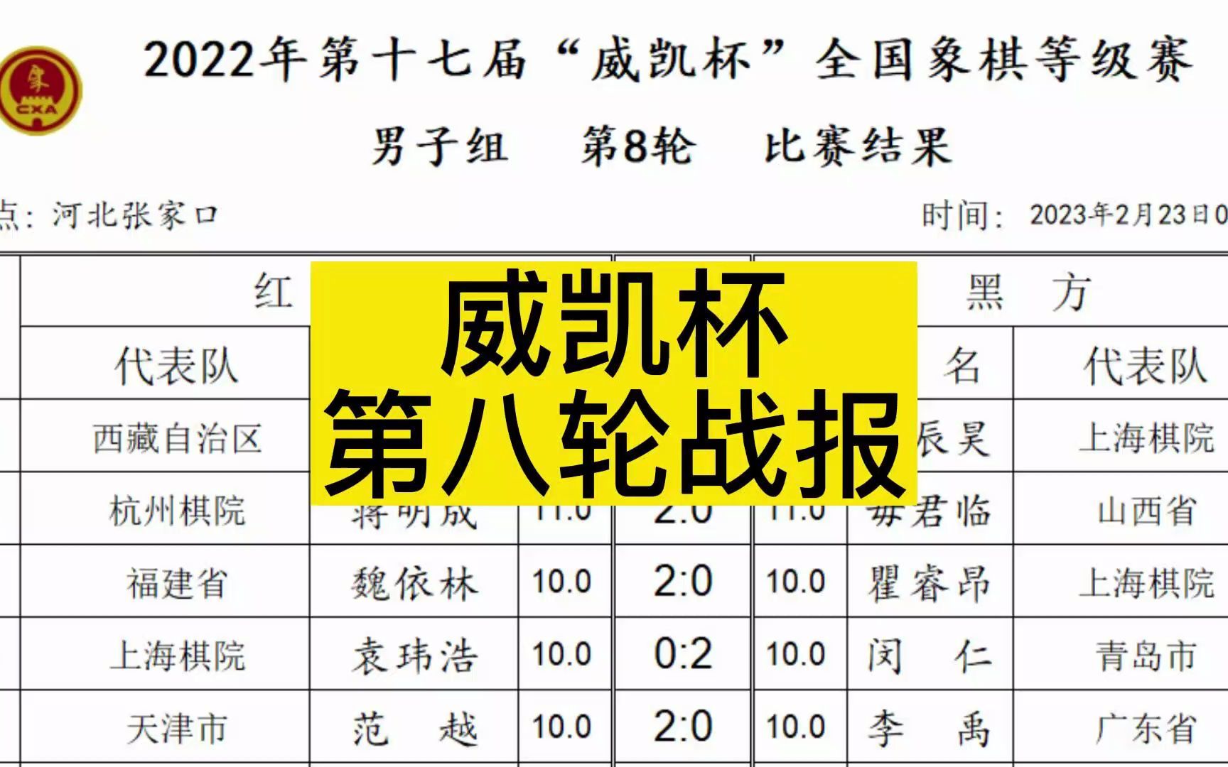 象棋国考,第十七届威凯杯第八轮战报桌游棋牌热门视频