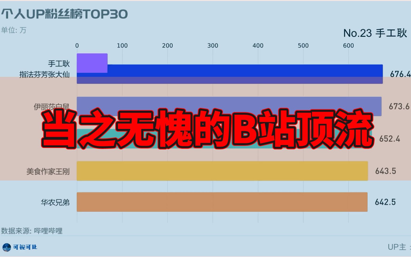 [图]B站真正的顶流：个人UP粉丝榜TOP30，第1名比第2名高这么多【数据可视化】