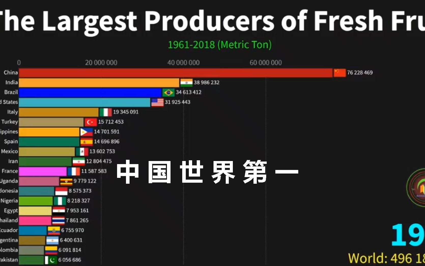 世界各国水果产量排名哔哩哔哩bilibili