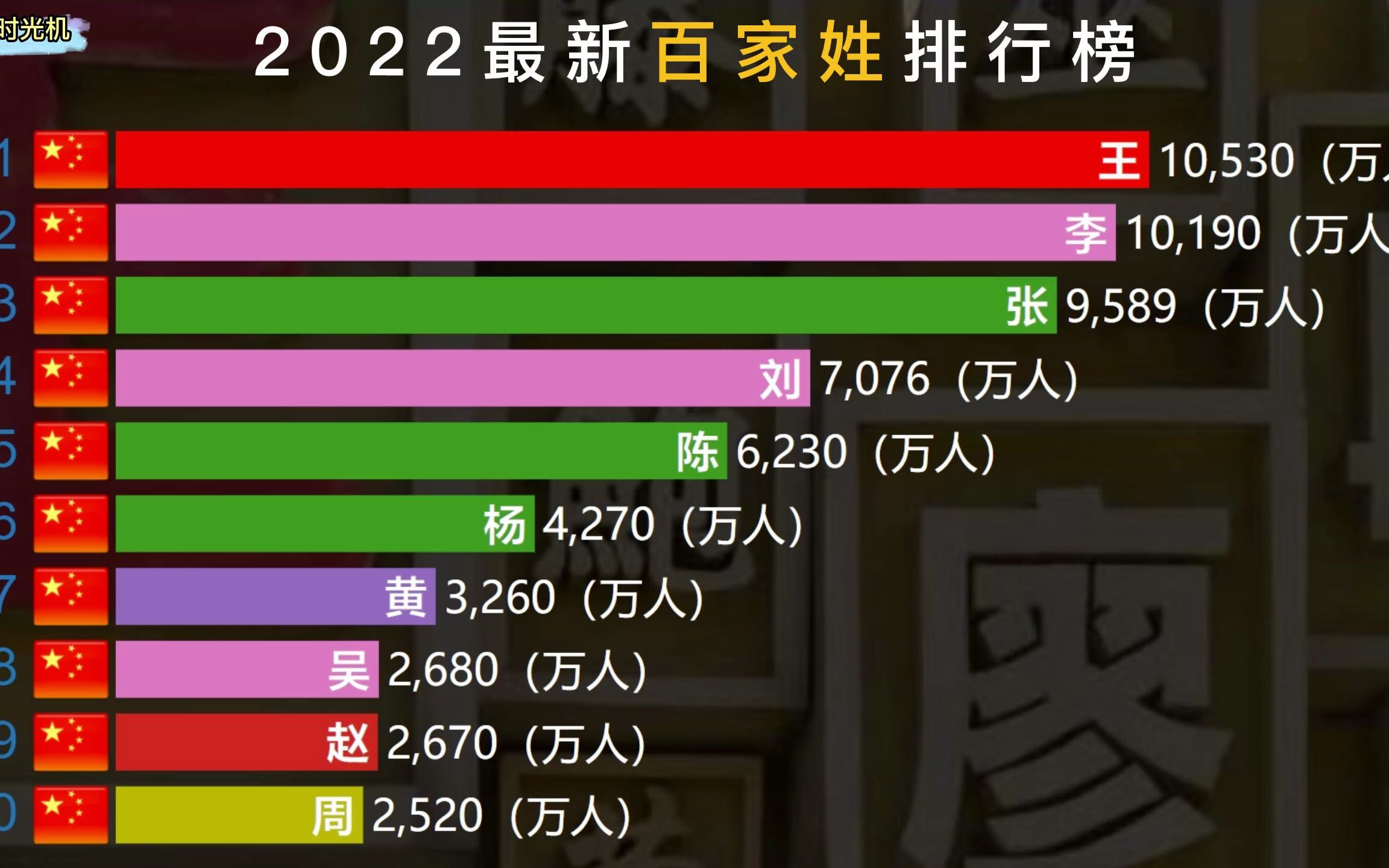 2022新版百家姓排名,老王特别多,您的姓氏排第几?哔哩哔哩bilibili