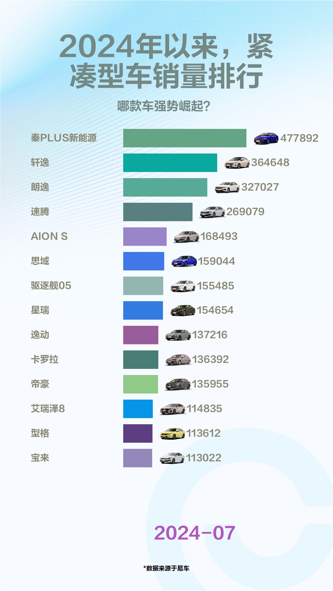 2024年以来,紧凑型车销量排行哔哩哔哩bilibili