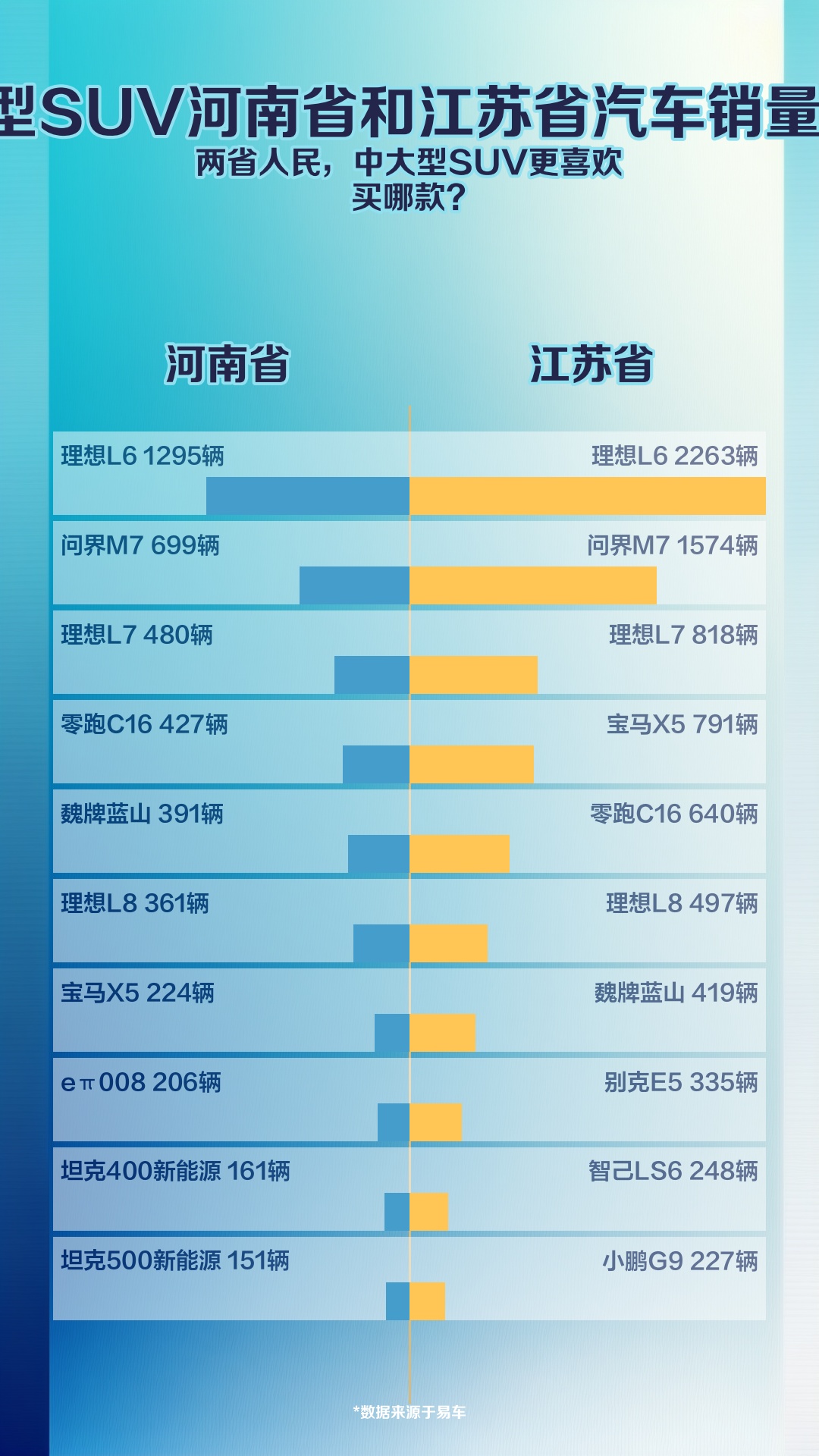 9月中大型SUV河南省和江苏省汽车销量排名对比哔哩哔哩bilibili