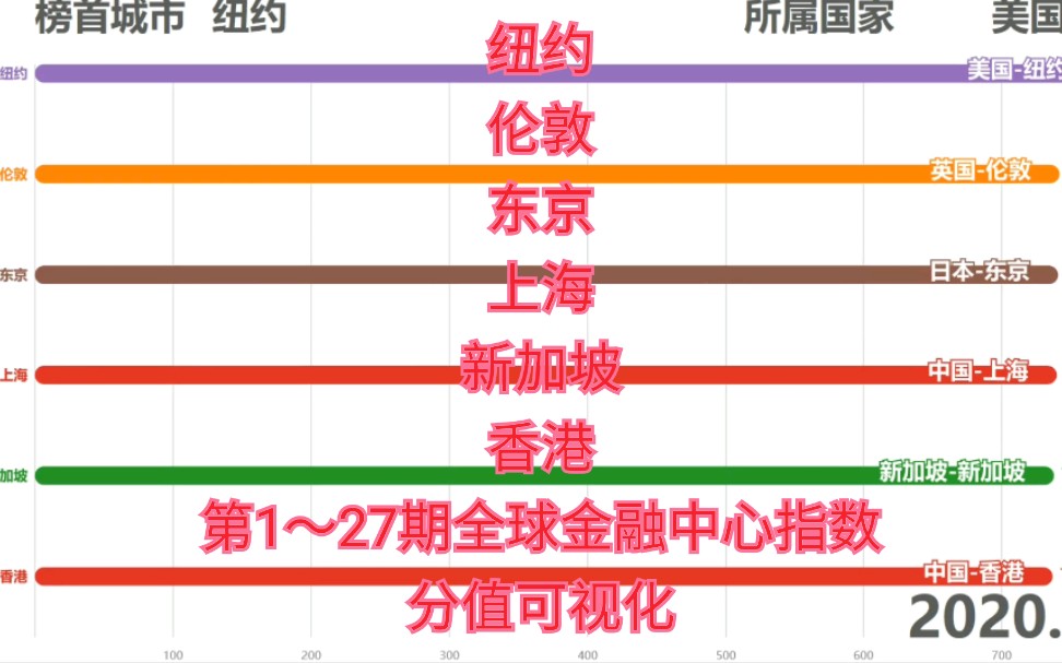 上海首超香港 全球金融中心指数历期分值可视化上海VS纽约VS伦敦VS香港VS新加坡VS东京哔哩哔哩bilibili