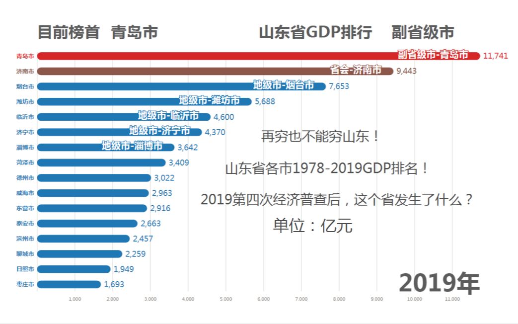 山东省19782019各市GDP排行,第四次经济普查初核后发生了啥?哔哩哔哩bilibili