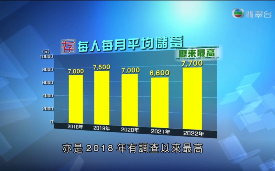 【粤语TVB】香港人平均每月储蓄金额为5年来最高哔哩哔哩bilibili