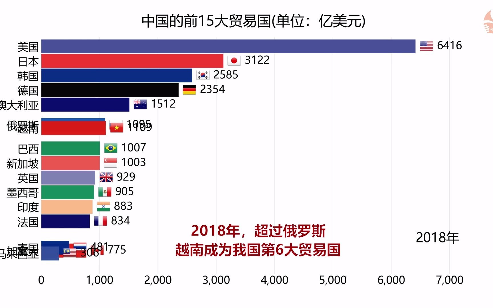 [图]我国的前15大贸易国