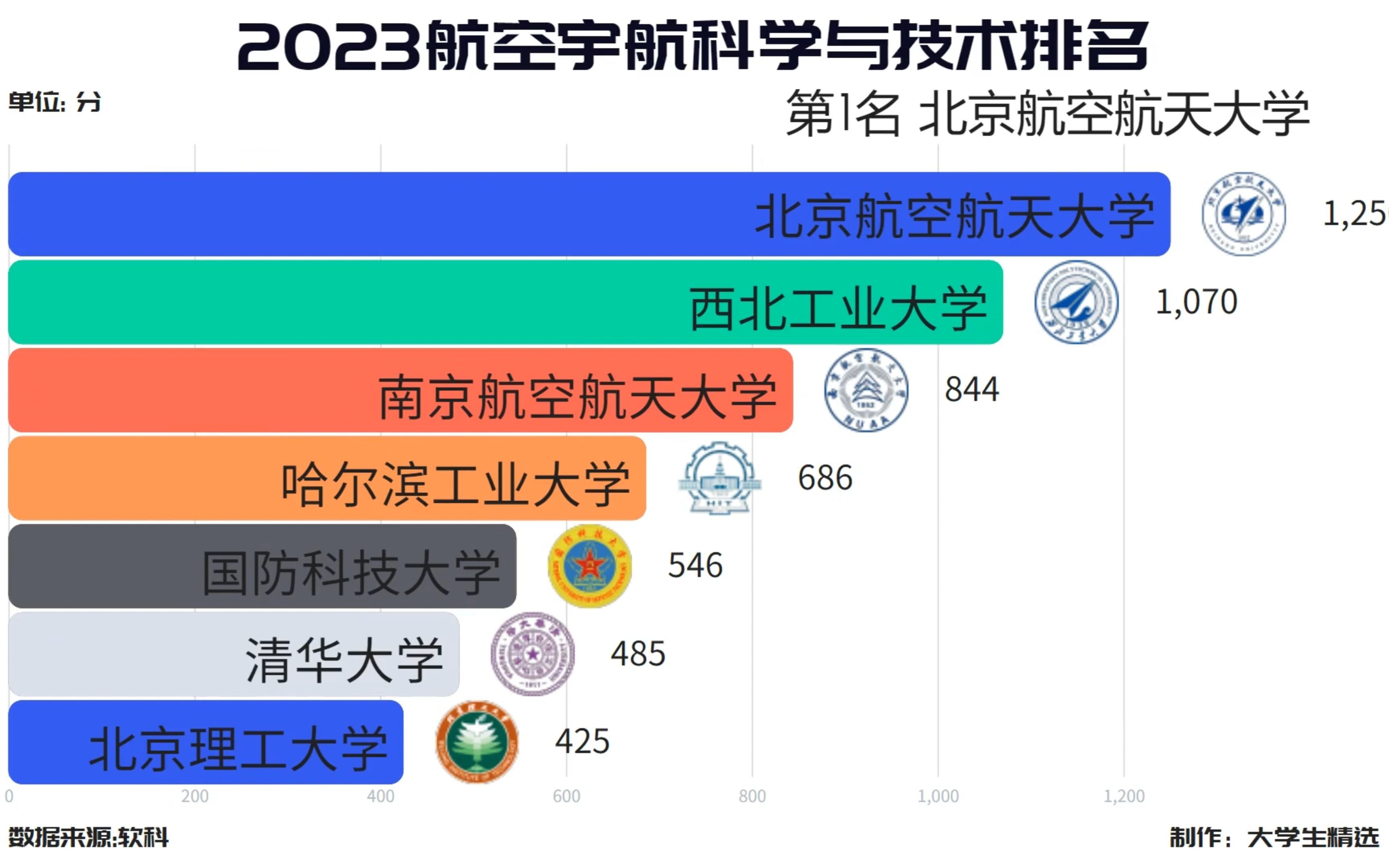 2023最新航空宇航科学与技术专业排名,北京航空航天大学第一!哔哩哔哩bilibili