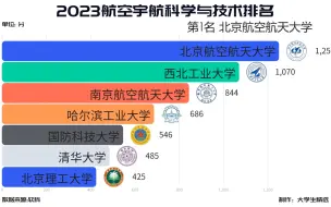 Скачать видео: 2023最新航空宇航科学与技术专业排名，北京航空航天大学第一！