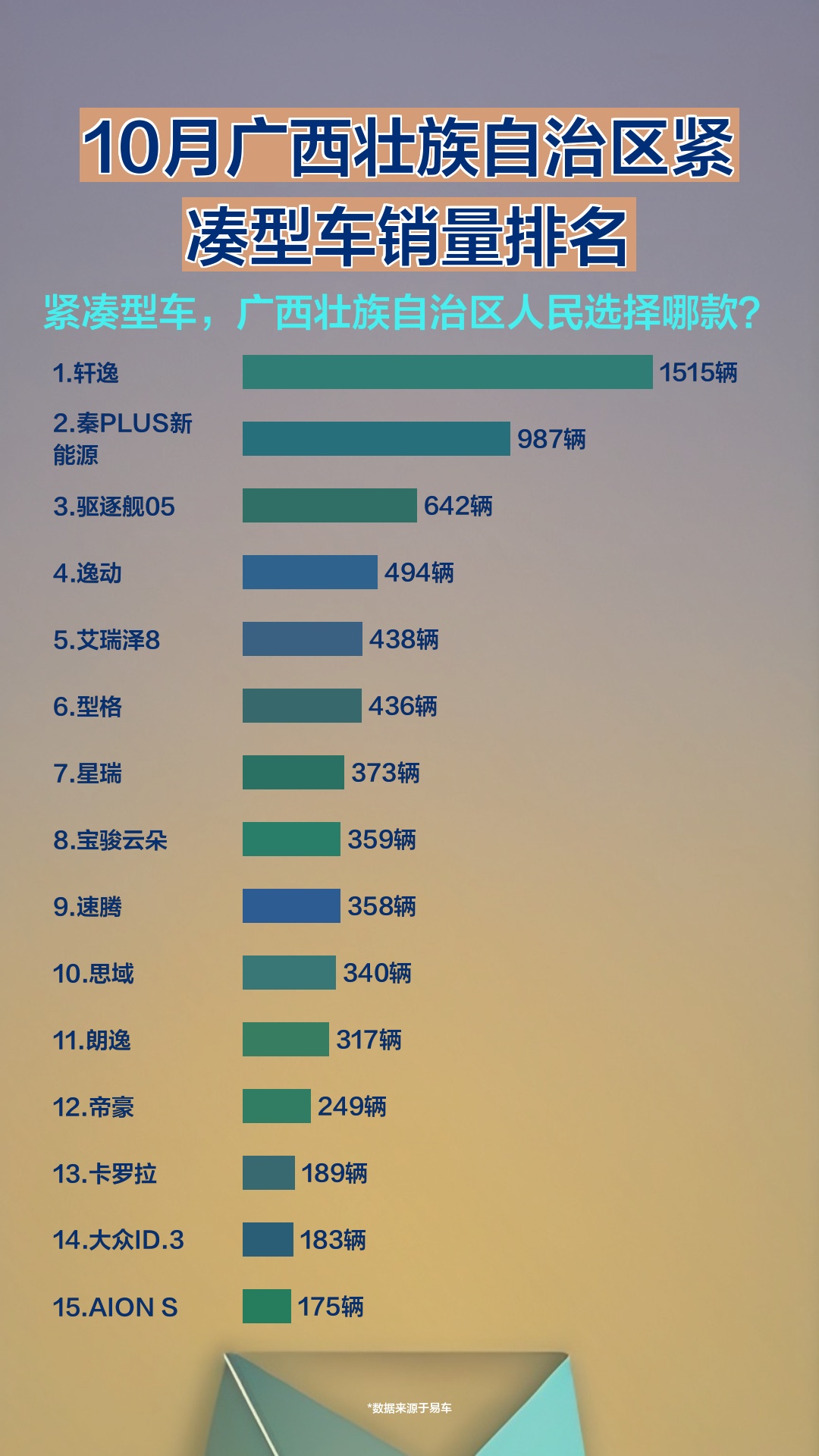 10月广西壮族自治区紧凑型车销量排名哔哩哔哩bilibili