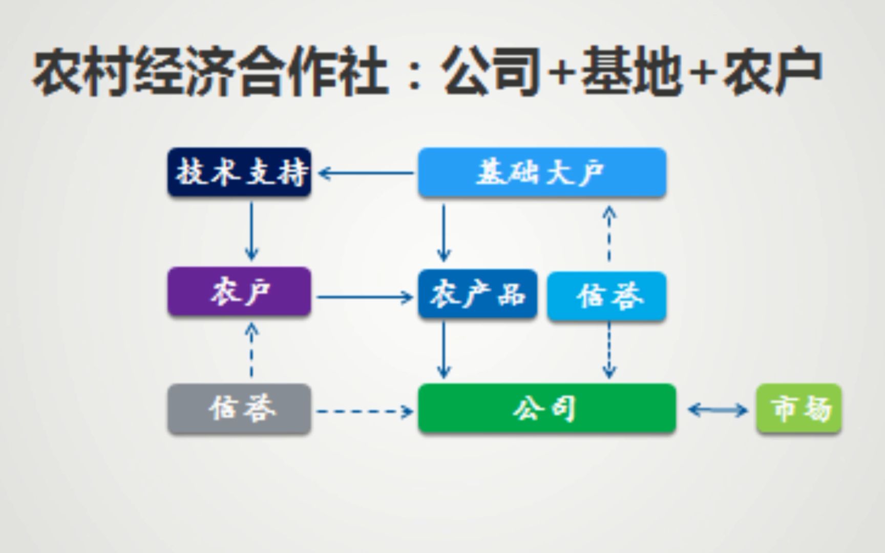 农村合作社公司+基地+农户模式哔哩哔哩bilibili