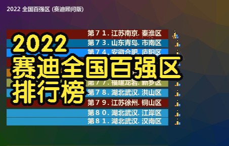 [图]2022 全国百强区 (赛迪顾问版), 江苏19 广东18 浙江14 四川13