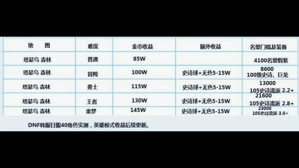 dnf110搬磚收益實測