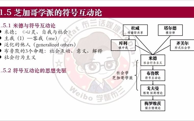 符号互动论的思想先驱(Keywords:杜威、库利、塔尔德、齐美尔、传播即共享、镜中我、模仿律、形式社会学)哔哩哔哩bilibili