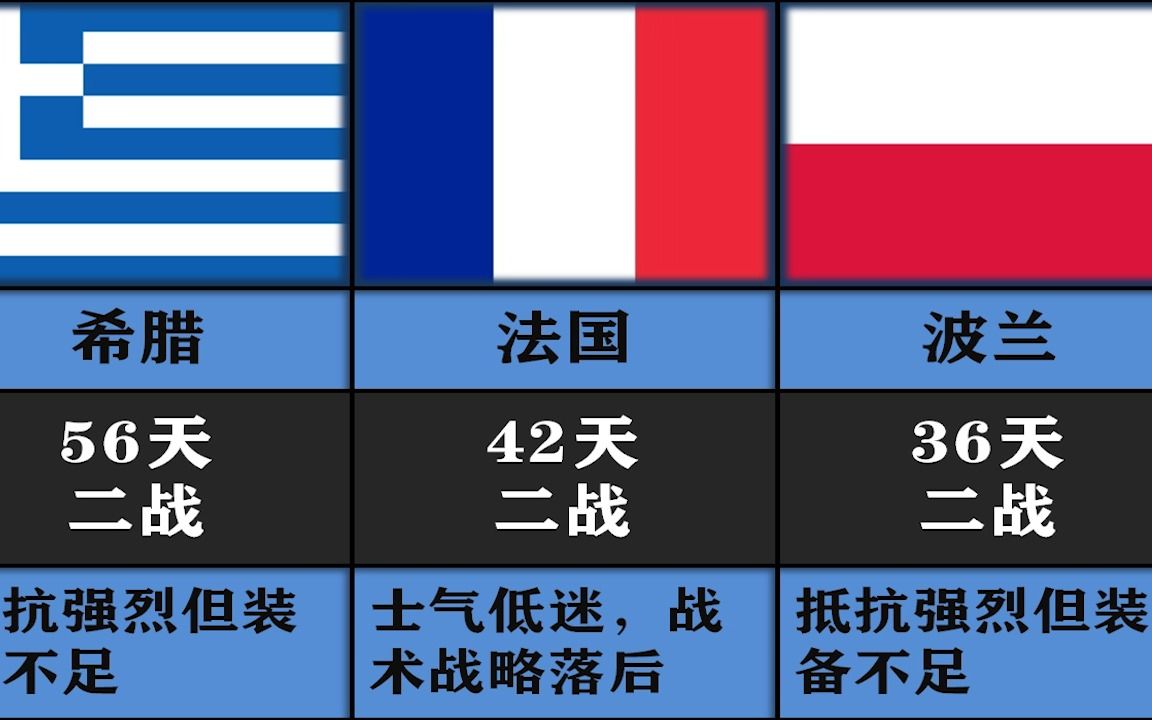 [图]近现代最快投降的14个国家，最短一分钟